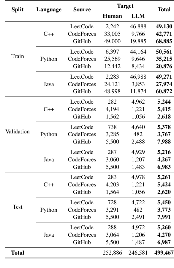 Figure 1 for CoDet-M4: Detecting Machine-Generated Code in Multi-Lingual, Multi-Generator and Multi-Domain Settings