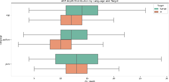 Figure 2 for CoDet-M4: Detecting Machine-Generated Code in Multi-Lingual, Multi-Generator and Multi-Domain Settings
