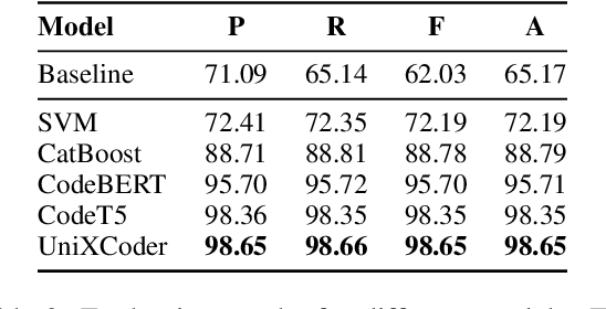 Figure 3 for CoDet-M4: Detecting Machine-Generated Code in Multi-Lingual, Multi-Generator and Multi-Domain Settings
