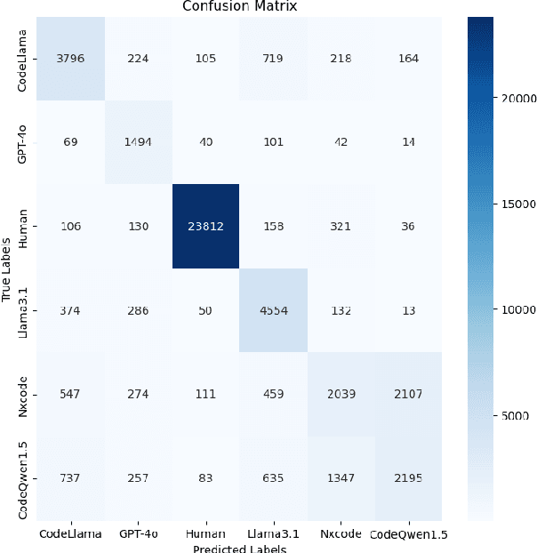 Figure 4 for CoDet-M4: Detecting Machine-Generated Code in Multi-Lingual, Multi-Generator and Multi-Domain Settings