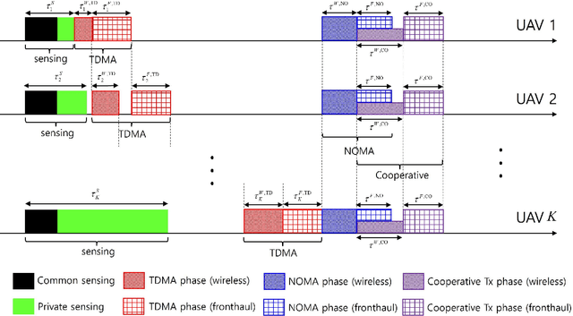 Figure 3 for Accelerating Multi-UAV Collaborative Sensing Data Collection: A Hybrid TDMA-NOMA-Cooperative Transmission in Cell-Free MIMO Networks