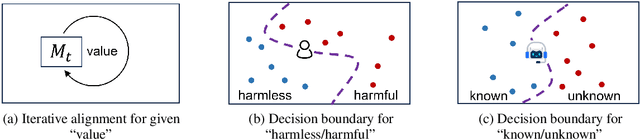 Figure 3 for Alignment for Honesty