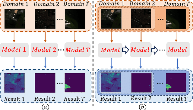 Figure 1 for CL-BioGAN: Biologically-Inspired Cross-Domain Continual Learning for Hyperspectral Anomaly Detection