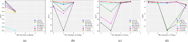 Figure 4 for CL-BioGAN: Biologically-Inspired Cross-Domain Continual Learning for Hyperspectral Anomaly Detection