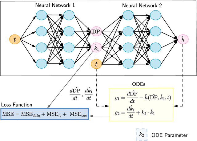 Figure 3 for Discovering Partially Known Ordinary Differential Equations: a Case Study on the Chemical Kinetics of Cellulose Degradation