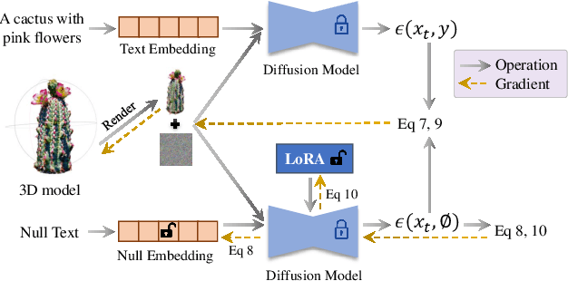 Figure 3 for Learn to Optimize Denoising Scores for 3D Generation: A Unified and Improved Diffusion Prior on NeRF and 3D Gaussian Splatting