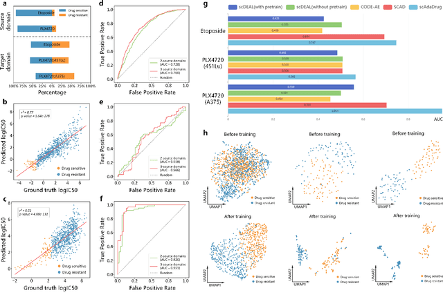 Figure 4 for Predicting Single-cell Drug Sensitivity by Adaptive Weighted Feature for Adversarial Multi-source Domain Adaptation