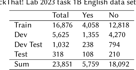 Figure 3 for Fraunhofer SIT at CheckThat! 2023: Tackling Classification Uncertainty Using Model Souping on the Example of Check-Worthiness Classification