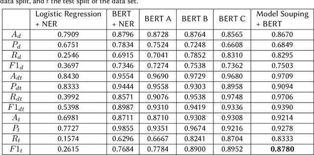 Figure 4 for Fraunhofer SIT at CheckThat! 2023: Tackling Classification Uncertainty Using Model Souping on the Example of Check-Worthiness Classification