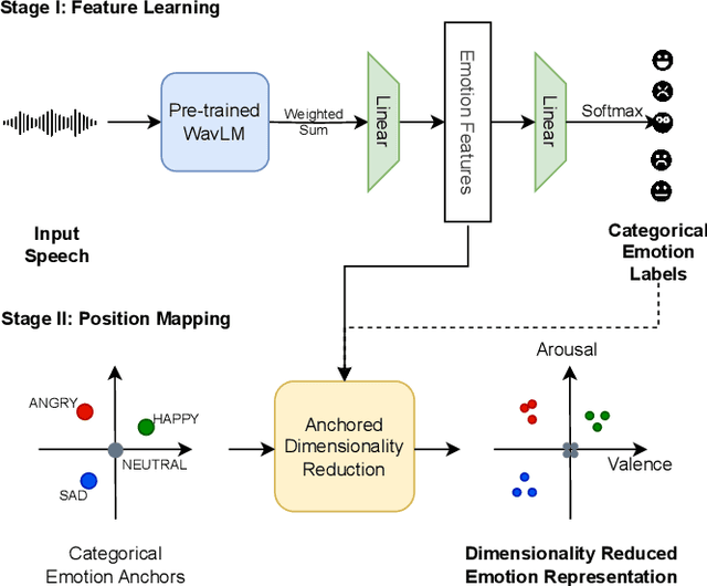 Figure 1 for Learning Arousal-Valence Representation from Categorical Emotion Labels of Speech