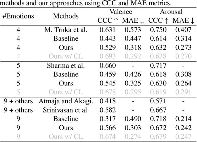 Figure 3 for Learning Arousal-Valence Representation from Categorical Emotion Labels of Speech