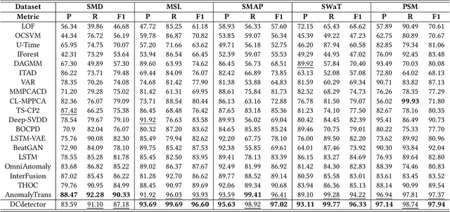Figure 2 for DCdetector: Dual Attention Contrastive Representation Learning for Time Series Anomaly Detection