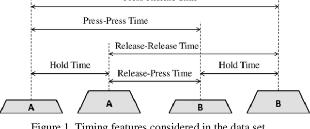 Figure 1 for KeyDetect --Detection of anomalies and user based on Keystroke Dynamics