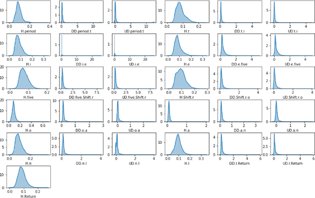 Figure 3 for KeyDetect --Detection of anomalies and user based on Keystroke Dynamics