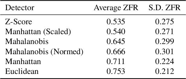 Figure 4 for KeyDetect --Detection of anomalies and user based on Keystroke Dynamics