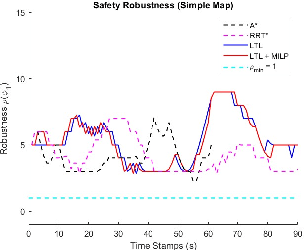 Figure 4 for Temporal Logic Guided Safe Navigation for Autonomous Vehicles