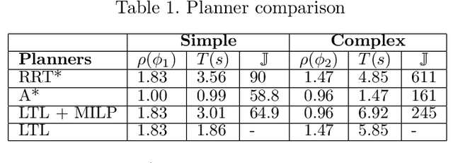 Figure 1 for Temporal Logic Guided Safe Navigation for Autonomous Vehicles