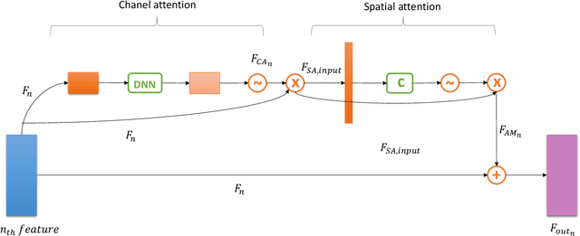 Figure 3 for Depth Monocular Estimation with Attention-based Encoder-Decoder Network from Single Image