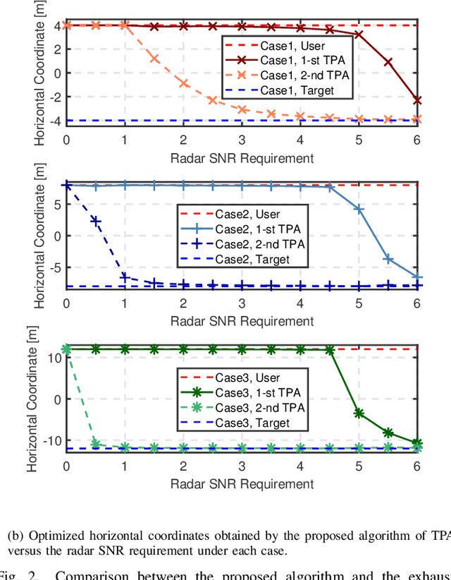 Figure 2 for Multi-Waveguide Pinching Antennas for ISAC