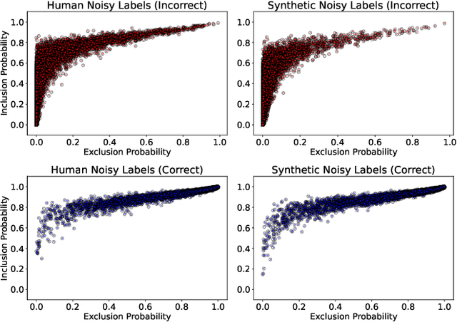 Figure 2 for Robust Testing for Deep Learning using Human Label Noise