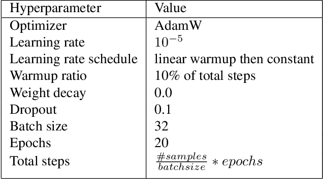 Figure 3 for Efficient LLM Context Distillation