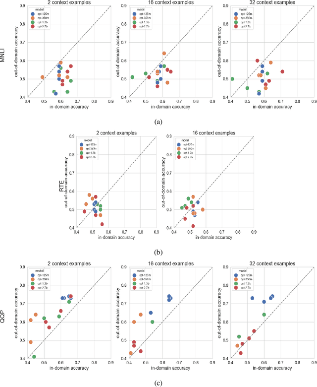 Figure 4 for Efficient LLM Context Distillation