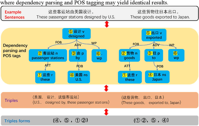 Figure 3 for Rules still work for Open Information Extraction