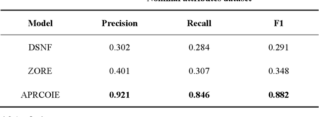 Figure 4 for Rules still work for Open Information Extraction