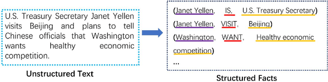 Figure 1 for Rules still work for Open Information Extraction