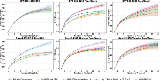 Figure 3 for Scaling Generative Verifiers For Natural Language Mathematical Proof Verification And Selection