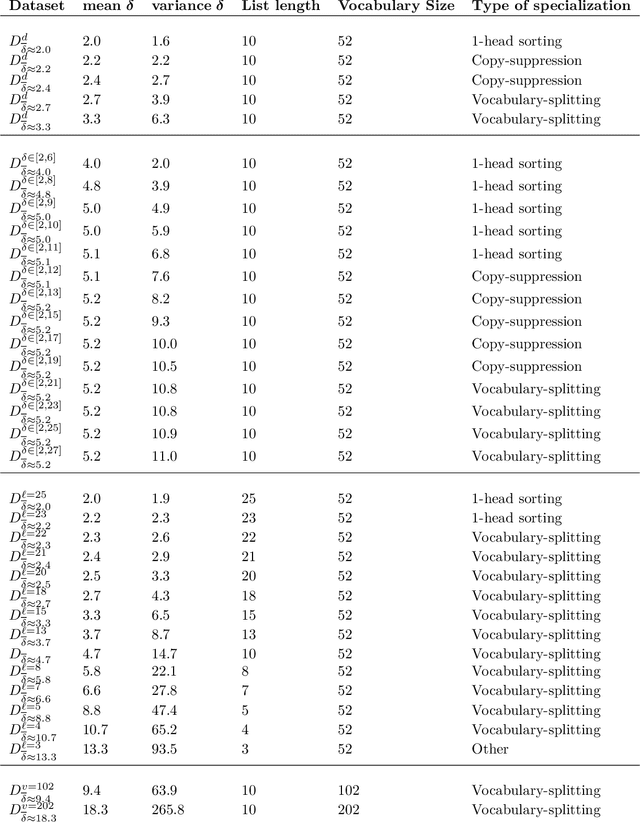 Figure 3 for Structure Development in List-Sorting Transformers