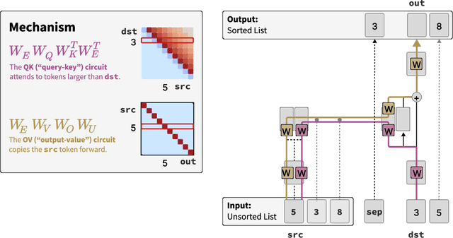 Figure 1 for Structure Development in List-Sorting Transformers