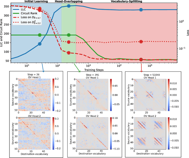 Figure 2 for Structure Development in List-Sorting Transformers