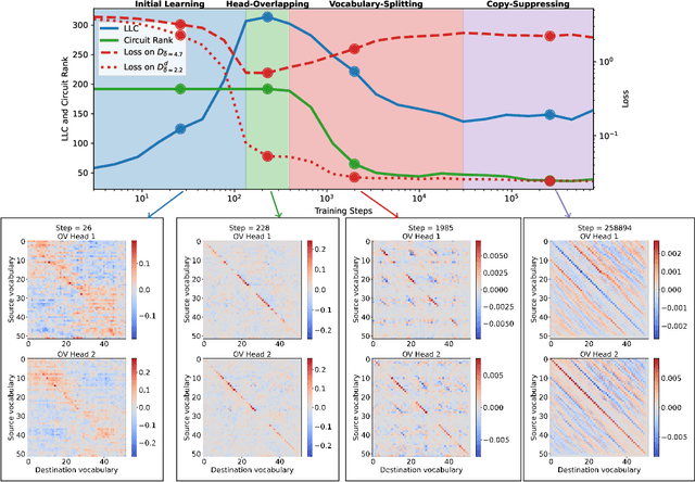 Figure 4 for Structure Development in List-Sorting Transformers
