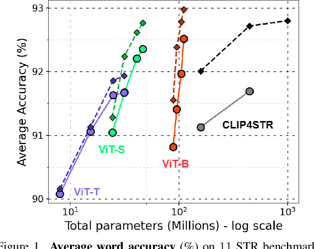 Figure 1 for Accurate Scene Text Recognition with Efficient Model Scaling and Cloze Self-Distillation