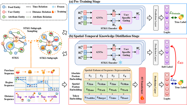 Figure 3 for STKDRec: Spatial-Temporal Knowledge Distillation for Takeaway Recommendation