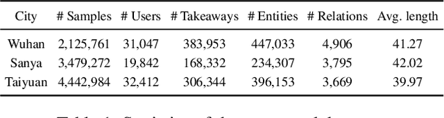 Figure 2 for STKDRec: Spatial-Temporal Knowledge Distillation for Takeaway Recommendation
