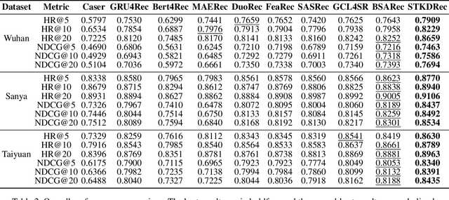 Figure 4 for STKDRec: Spatial-Temporal Knowledge Distillation for Takeaway Recommendation