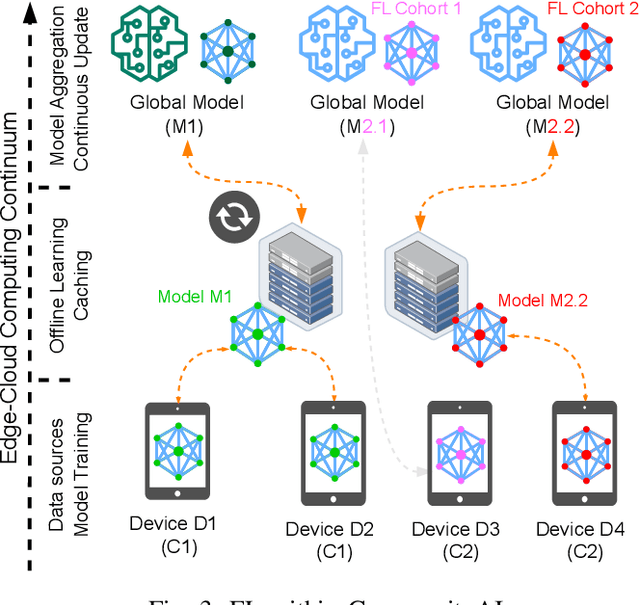 Figure 3 for CommunityAI: Towards Community-based Federated Learning