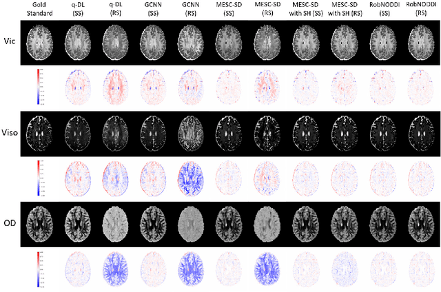 Figure 3 for RobNODDI: Robust NODDI Parameter Estimation with Adaptive Sampling under Continuous Representation