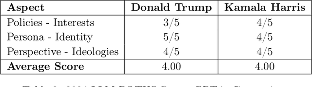 Figure 3 for LLM-POTUS Score: A Framework of Analyzing Presidential Debates with Large Language Models