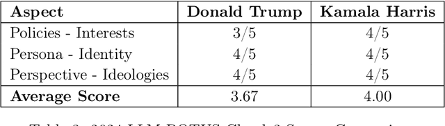Figure 4 for LLM-POTUS Score: A Framework of Analyzing Presidential Debates with Large Language Models