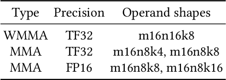 Figure 2 for FlashSparse: Minimizing Computation Redundancy for Fast Sparse Matrix Multiplications on Tensor Cores