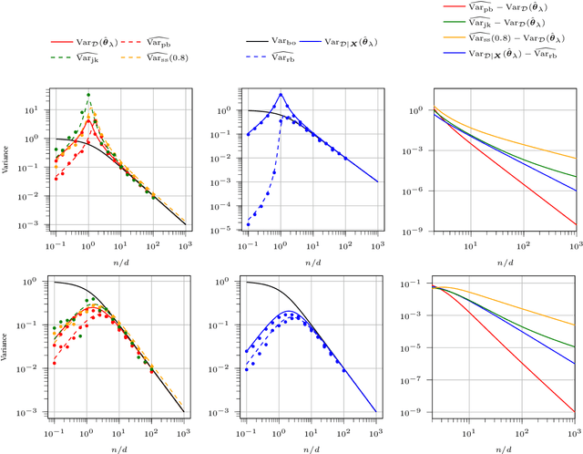 Figure 2 for Analysis of Bootstrap and Subsampling in High-dimensional Regularized Regression