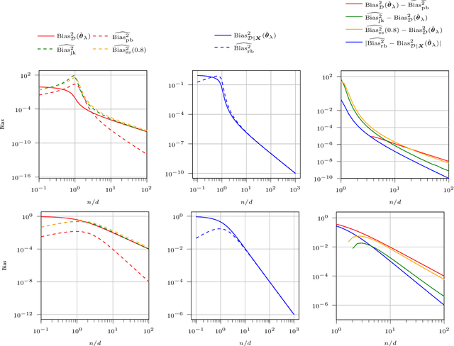 Figure 3 for Analysis of Bootstrap and Subsampling in High-dimensional Regularized Regression
