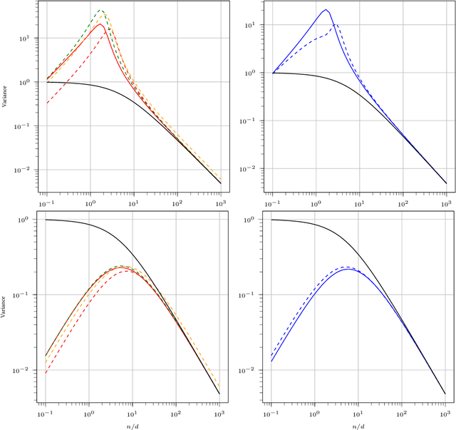 Figure 4 for Analysis of Bootstrap and Subsampling in High-dimensional Regularized Regression