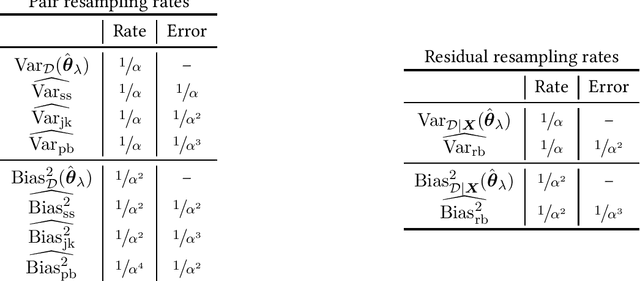 Figure 1 for Analysis of Bootstrap and Subsampling in High-dimensional Regularized Regression