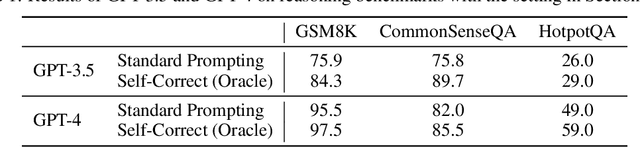 Figure 1 for Large Language Models Cannot Self-Correct Reasoning Yet