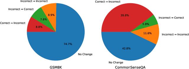 Figure 2 for Large Language Models Cannot Self-Correct Reasoning Yet