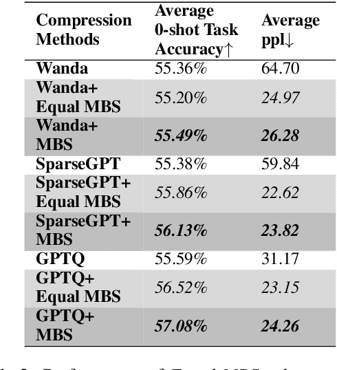 Figure 4 for Multilingual Brain Surgeon: Large Language Models Can be Compressed Leaving No Language Behind